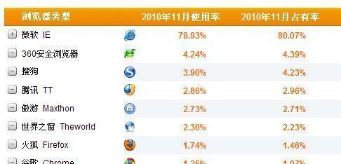 领先市场的浏览器（揭秘成功的关键与策略，让您的浏览器位居榜首）