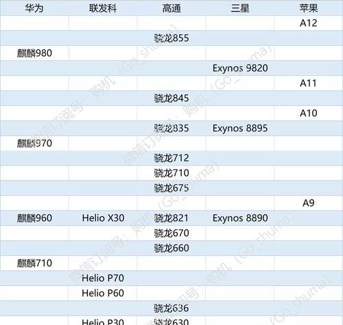 2023手机处理器排行榜发布，谁将主宰移动领域？（全面解析2023年最强手机处理器，一览未来科技巅峰）