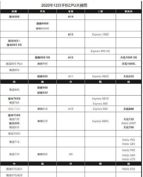 探索目前手机处理器的顶尖力量——追寻卓越表现的关键（最新一代手机处理器排行及其核心竞争力分析）