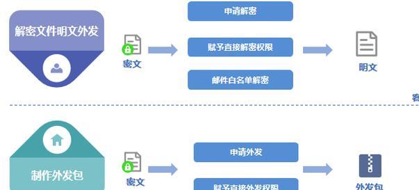 文件夹加密的三种方法（保护个人隐私的有效手段）