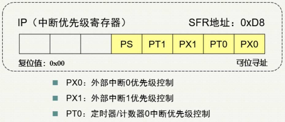 学习单片机的方法与技巧（从零开始，轻松掌握单片机编程）