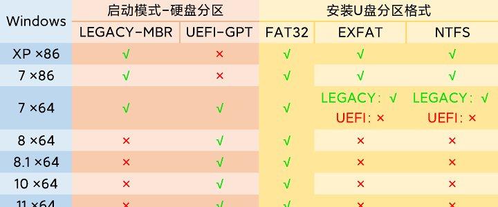 如何修改U盘容量？（教你轻松扩展U盘存储空间）
